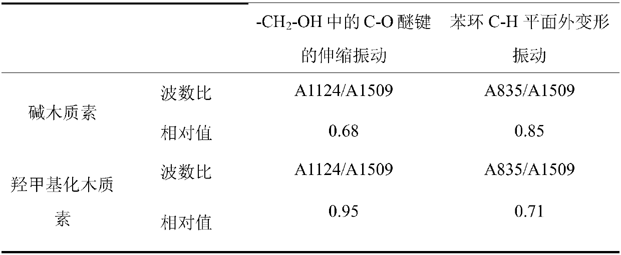 Preparation method of hydroxymethylated lignin