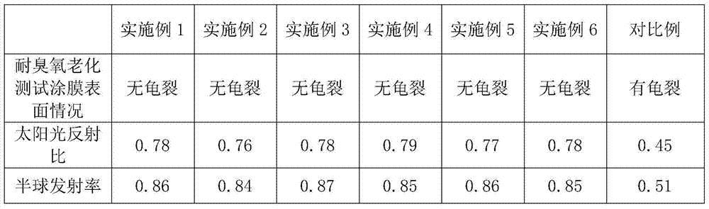 High weather resistance water-based wall coating and preparation method thereof