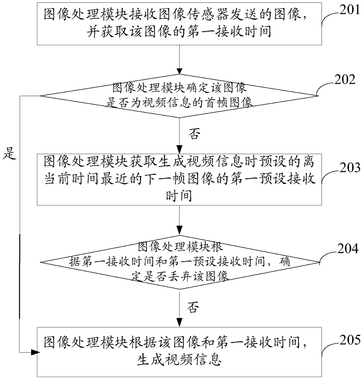 A method and device for generating video information