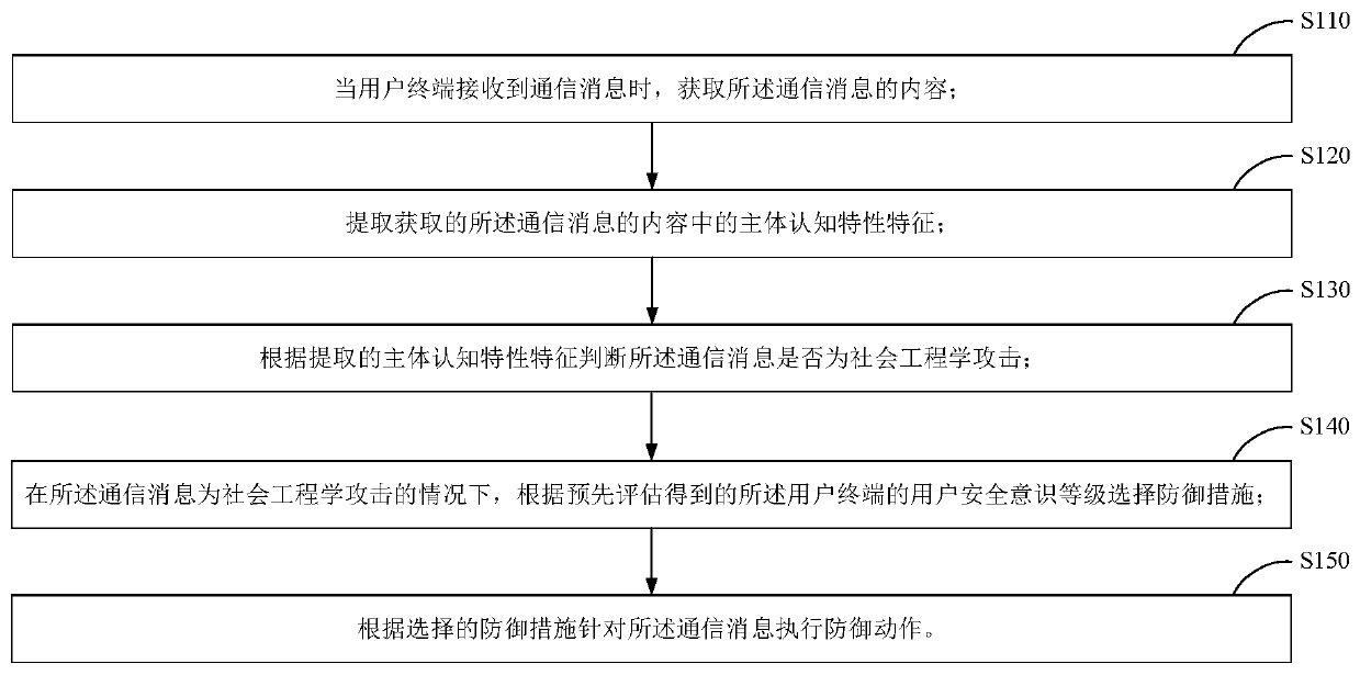 Social engineering attack defense method and device