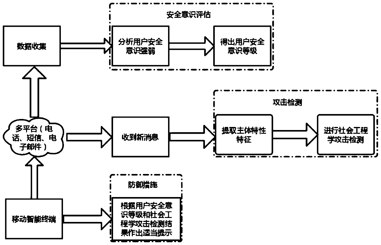 Social engineering attack defense method and device