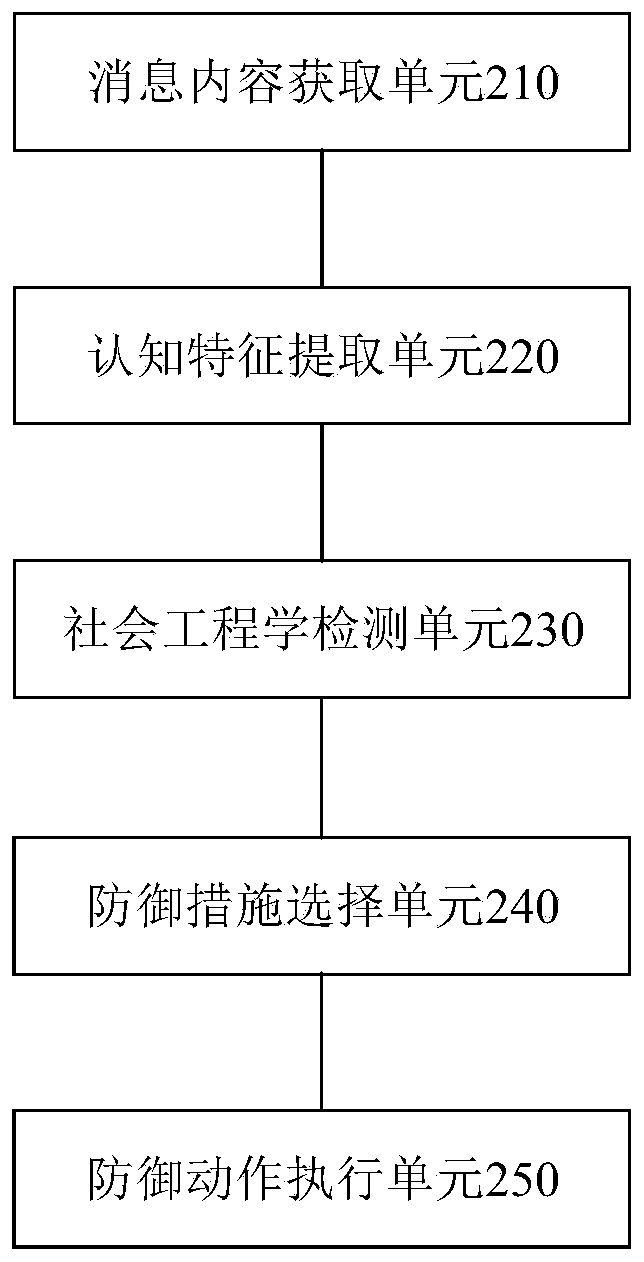 Social engineering attack defense method and device