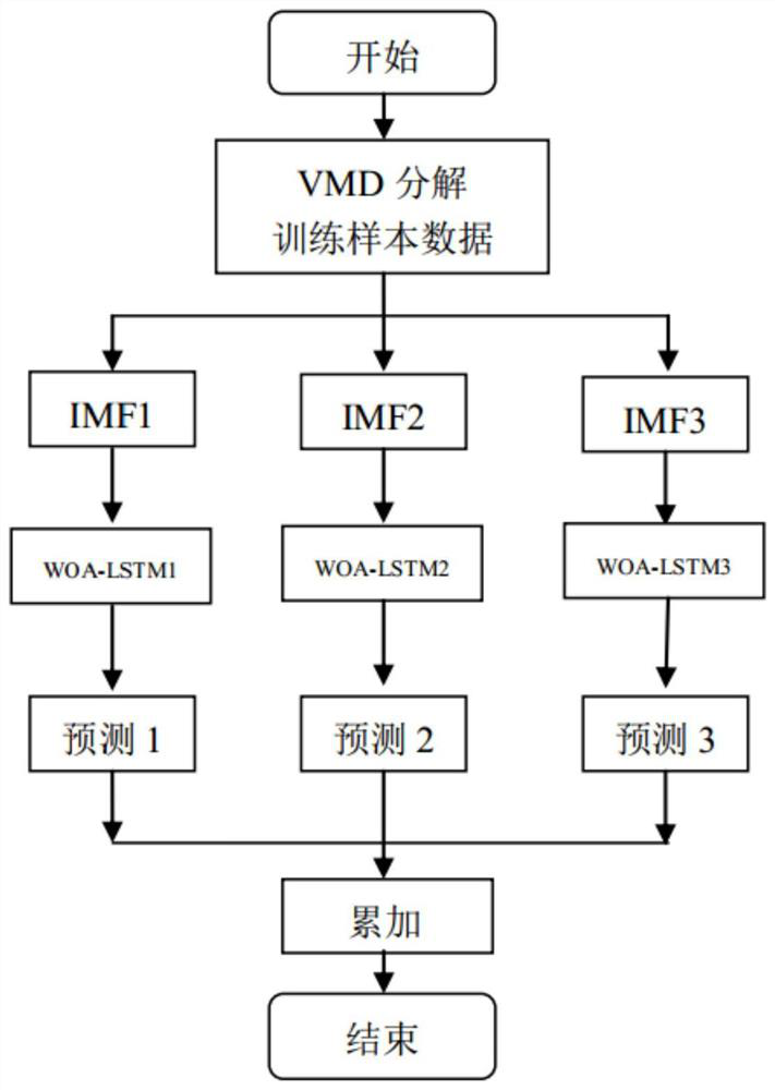 Short-term load prediction method based on long short-term memory network