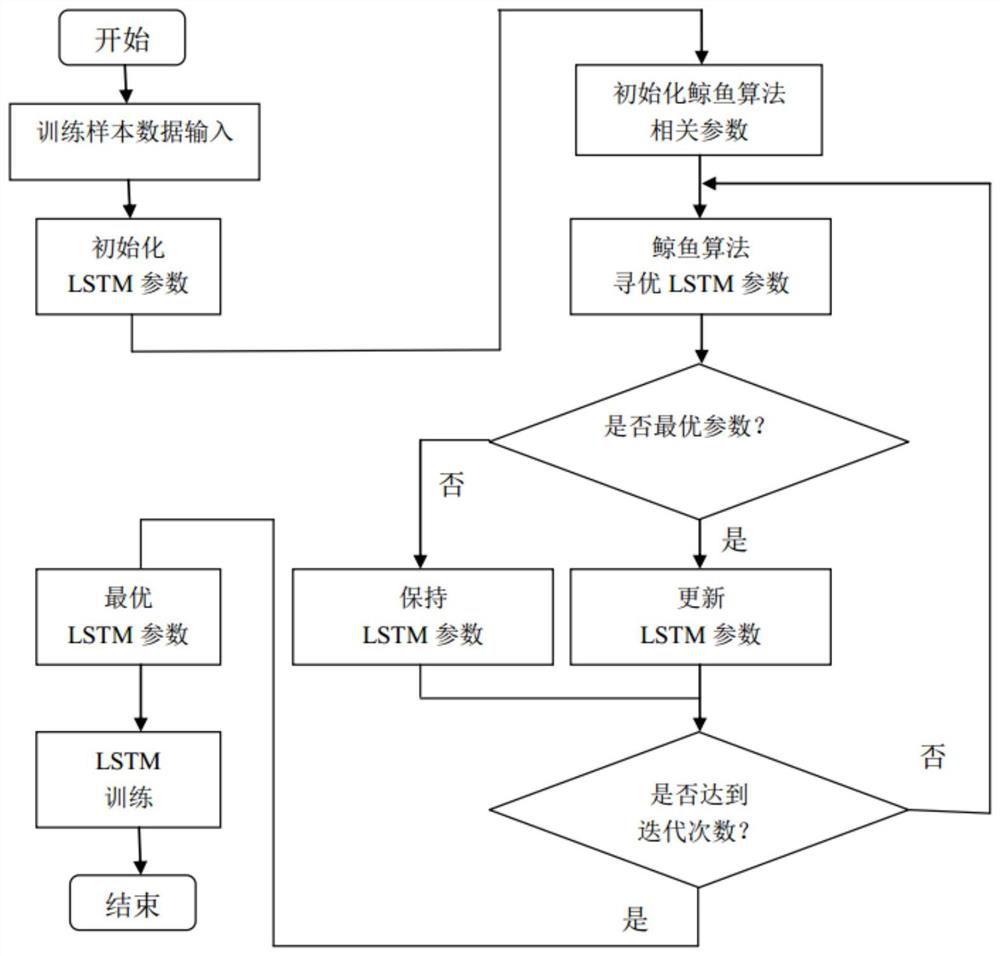 Short-term load prediction method based on long short-term memory network