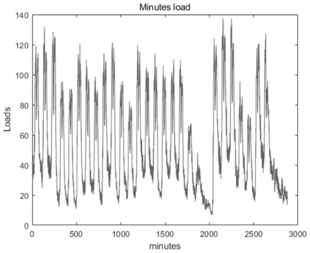 Short-term load prediction method based on long short-term memory network