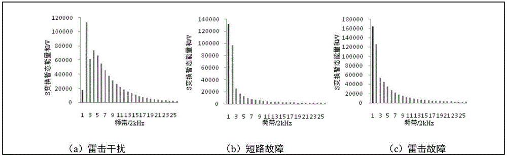 High-voltage direct-current power transmission line non-unit protection method based on S transformation