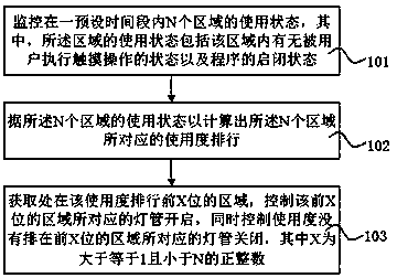 Method for controlling on-off of background lamps based on regional use degrees and mobile terminal