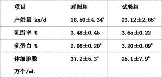 Concentrate supplement for lactating dairy cow