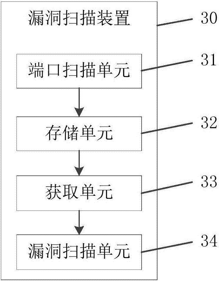 Vulnerability scanning method and device