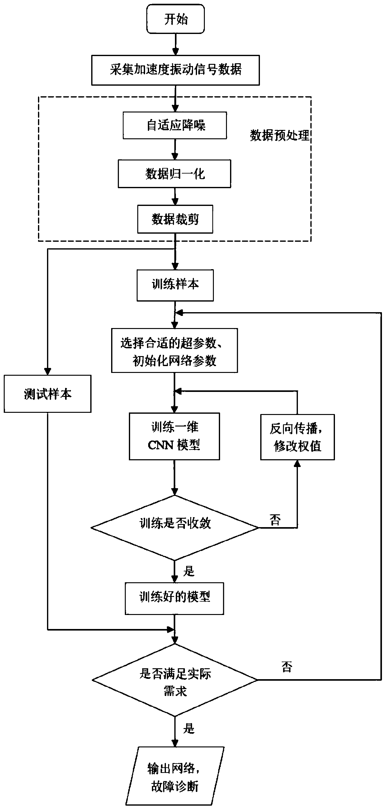 Adaptive fault diagnosis method based on one-dimensional convolutional neural network