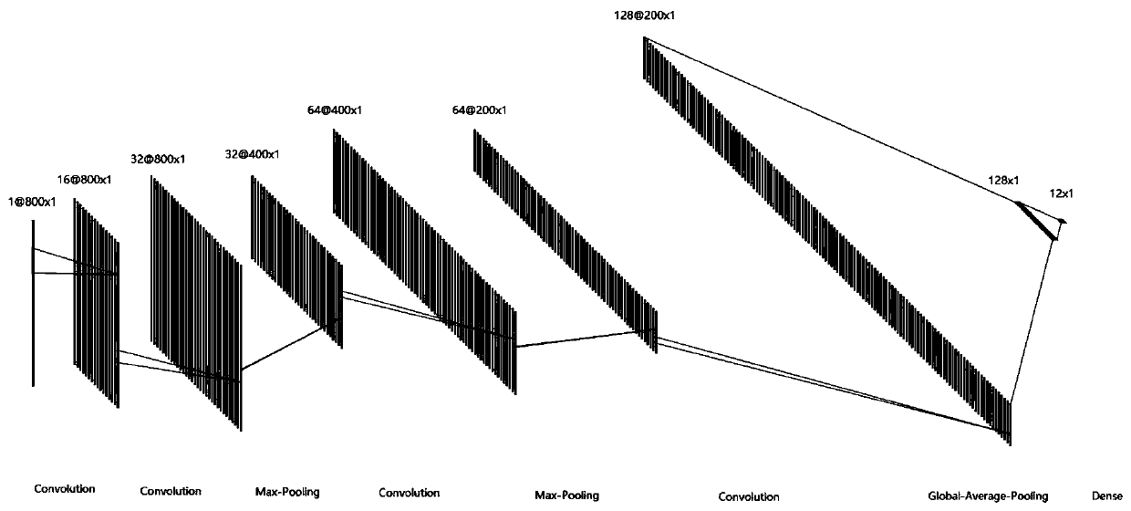 Adaptive fault diagnosis method based on one-dimensional convolutional neural network