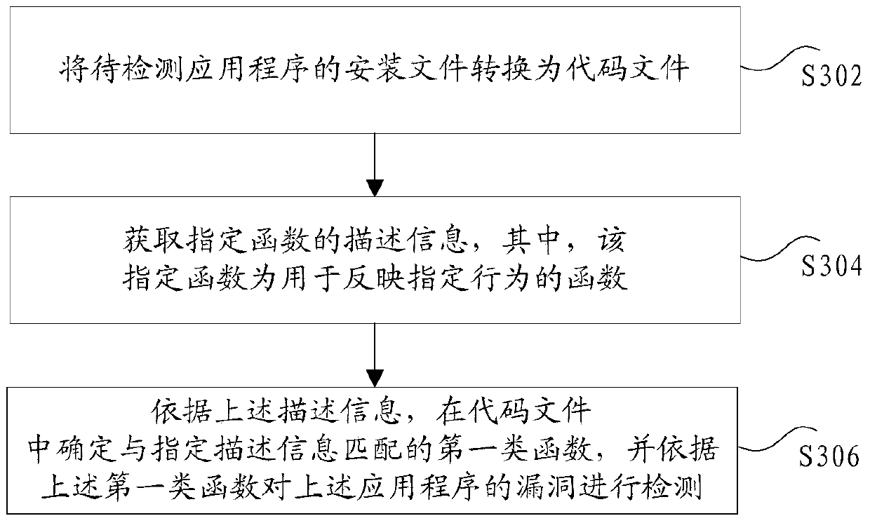 Application program vulnerability detection method and device