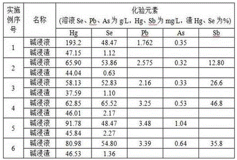 Method for separating selenium and mercury from acid mud of copper-lead-zinc smelting sulfuric acid system