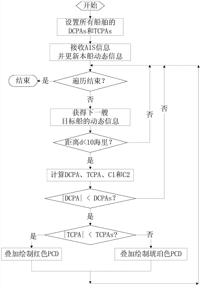 A Multi-object Collision Avoidance Early Warning Method Based on AIS Information