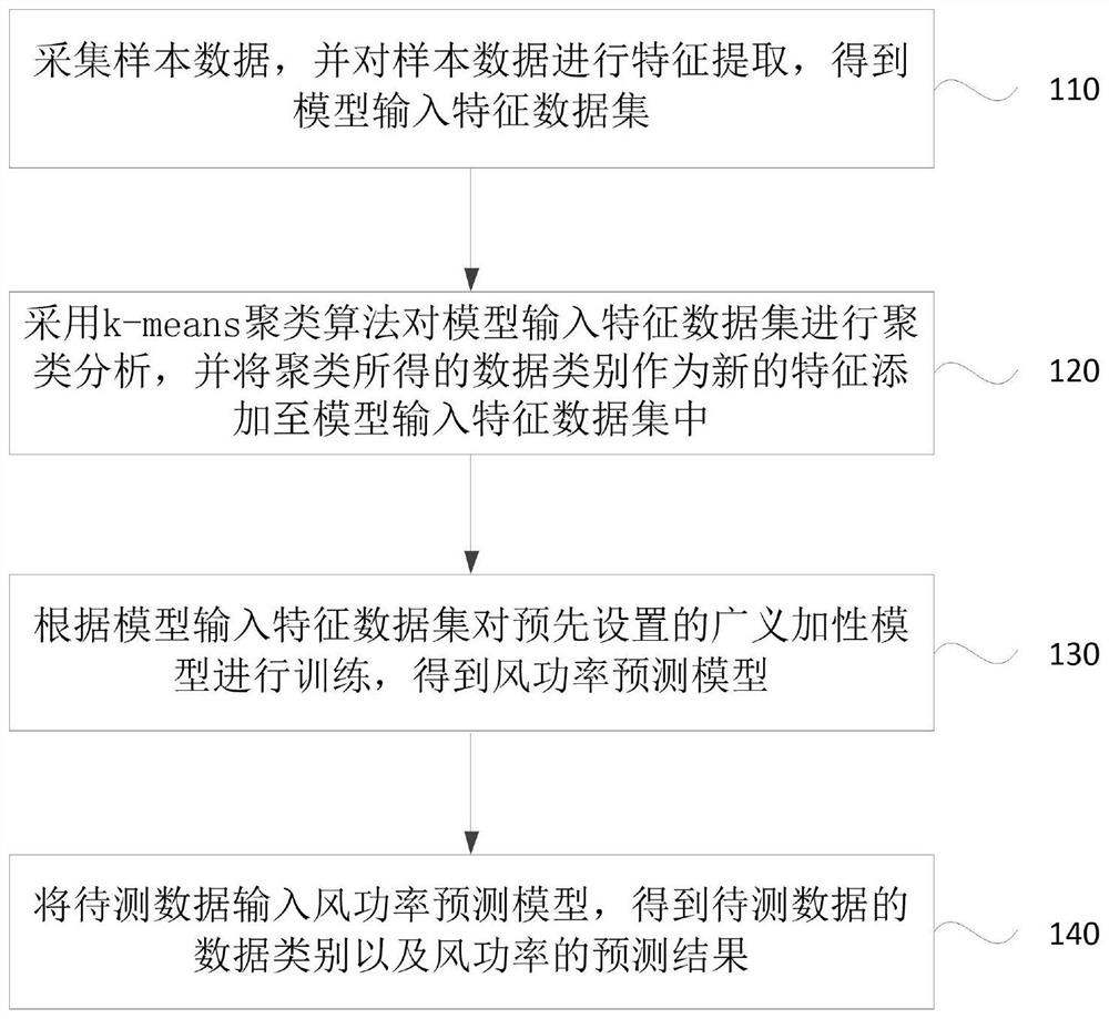 Wind power prediction method and device, equipment and storage medium