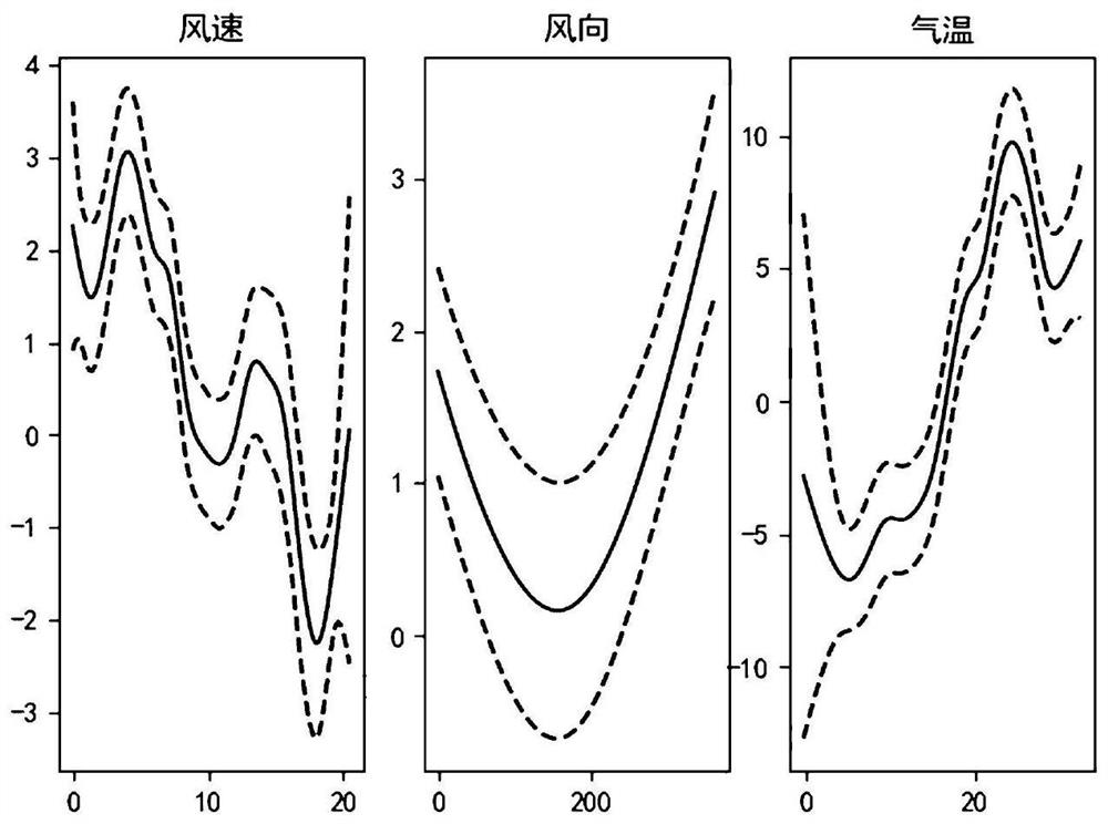 Wind power prediction method and device, equipment and storage medium