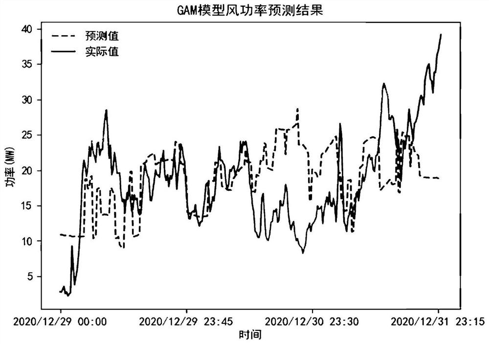 Wind power prediction method and device, equipment and storage medium