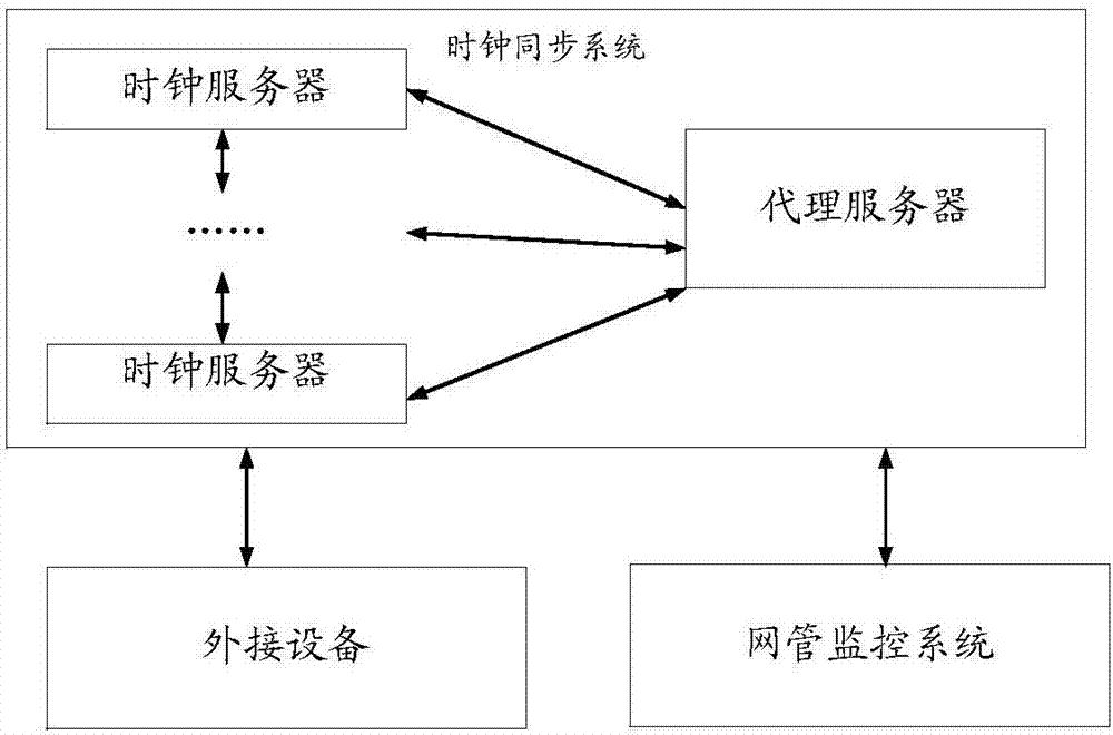 Clock synchronization method and system