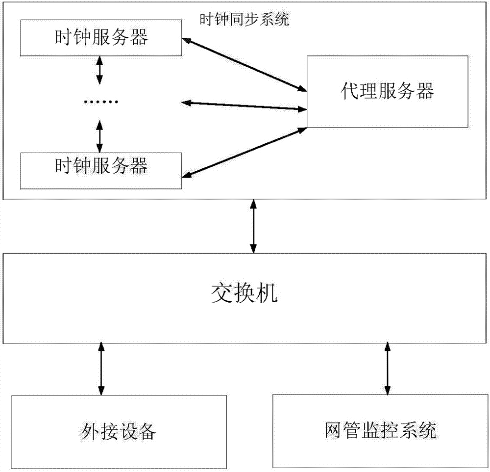 Clock synchronization method and system