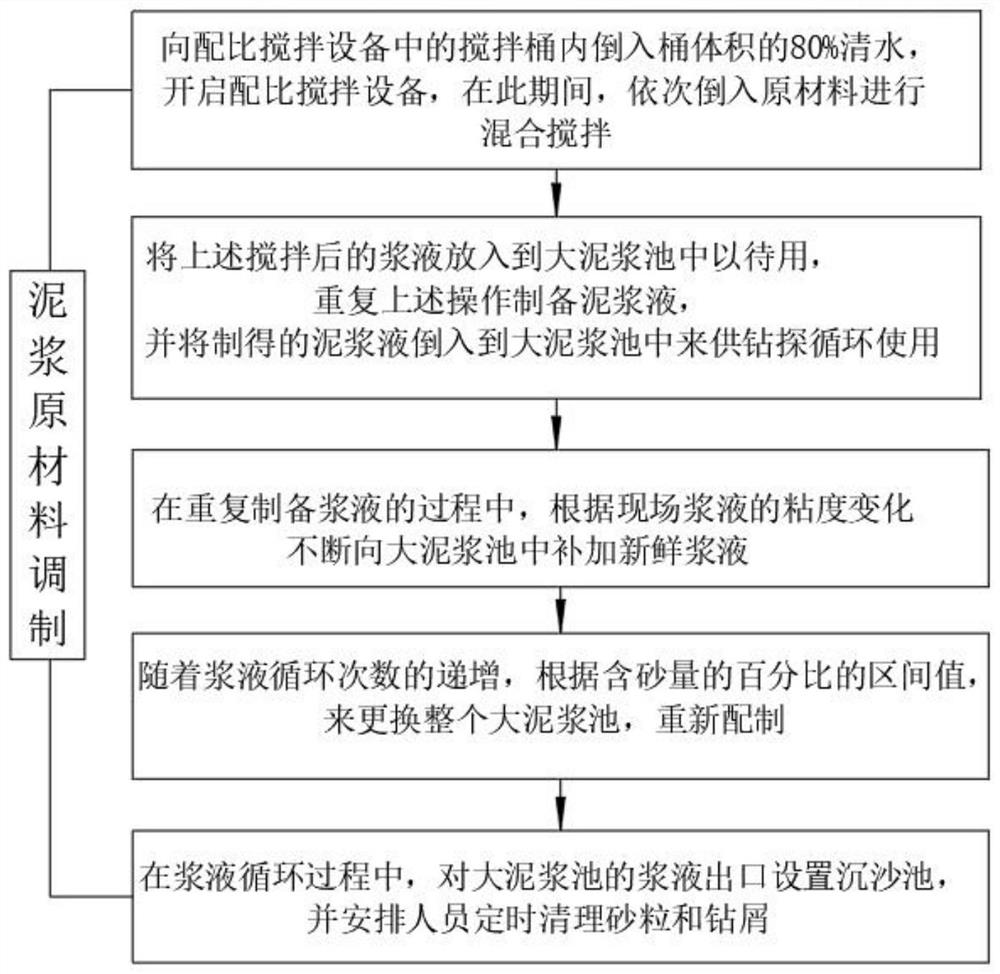 Drilling mud formula and automatic mud circulation purification device