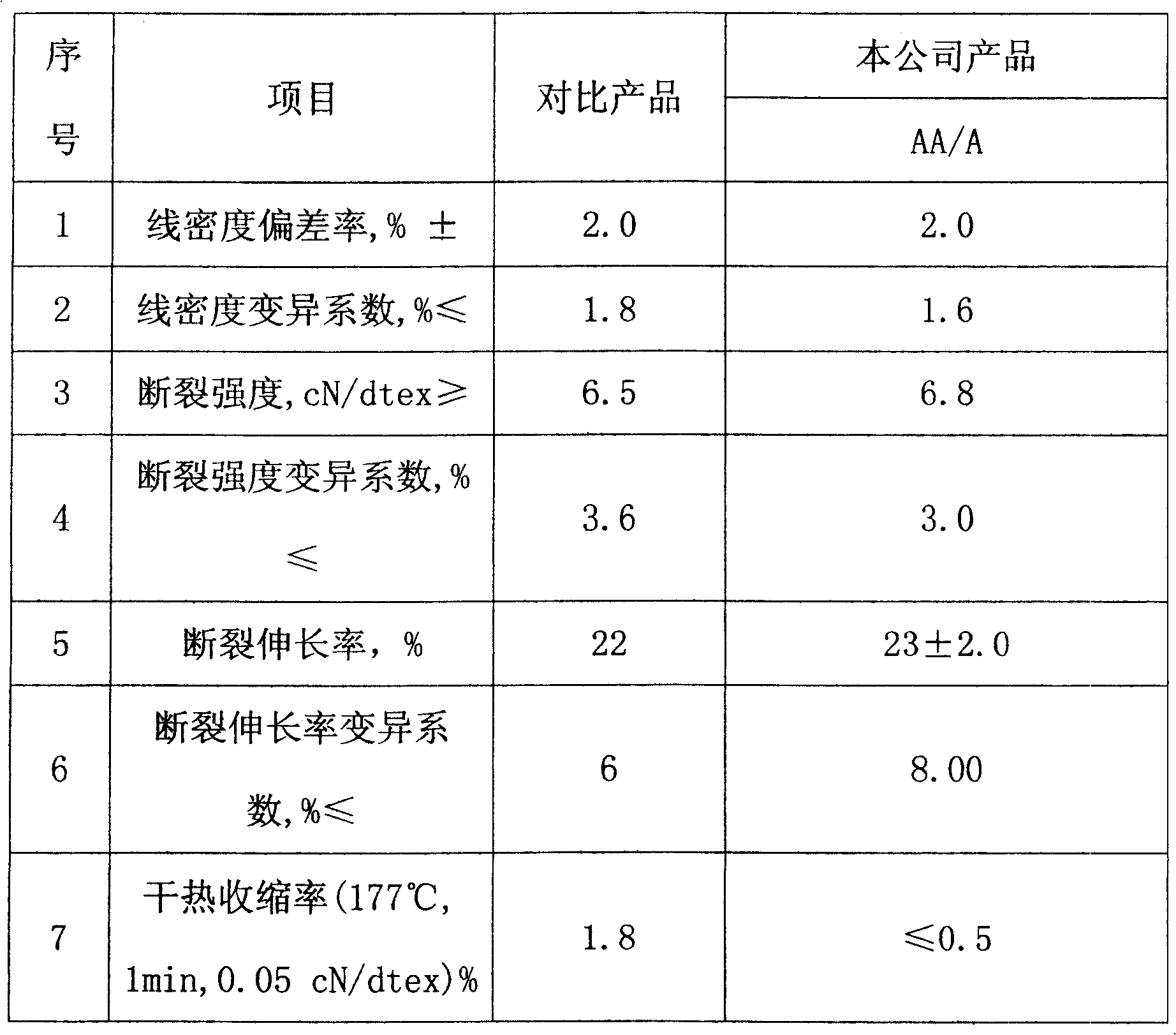 Preparation technology of ultralow contraction terylene industry long filament