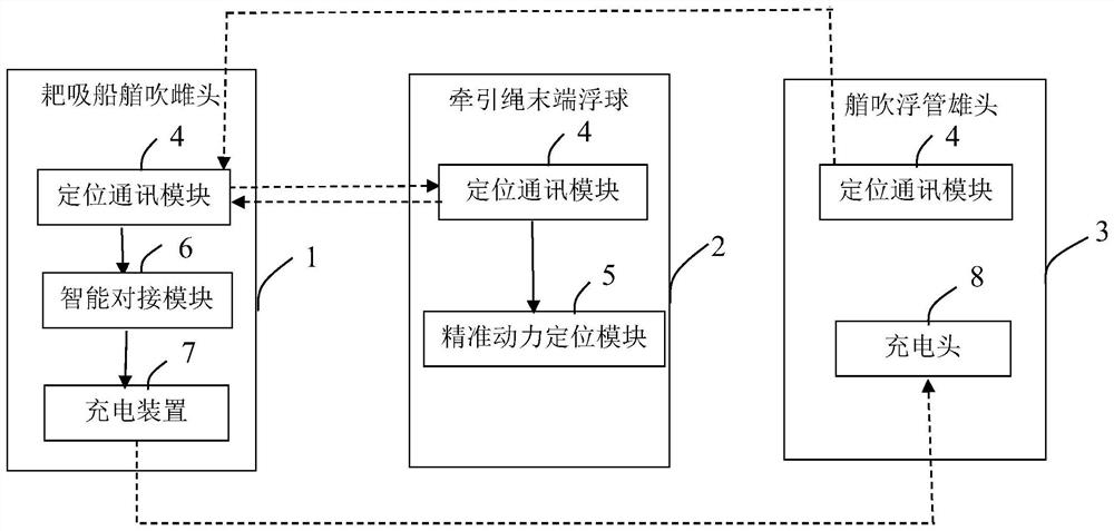 Auxiliary-ship-free trailing suction ship bow blowing female and male head intelligent butt joint system and method