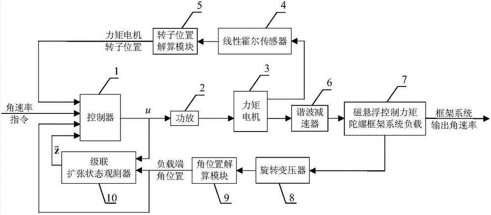 Magnetically suspended control moment gyroscope framework angular rate servo system based on harmonic reducer