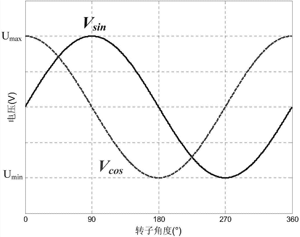 Magnetically suspended control moment gyroscope framework angular rate servo system based on harmonic reducer