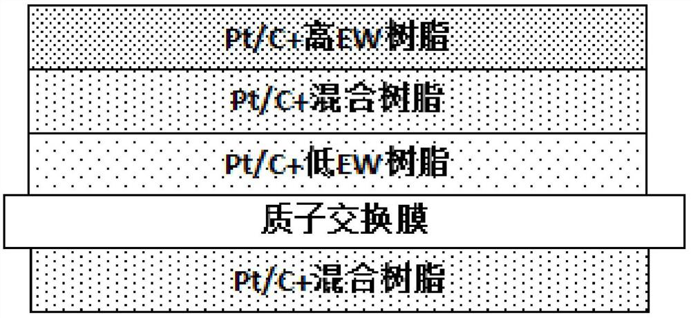 Preparation method and application of membrane electrode for improving water management of cathode catalyst layer of proton exchange membrane fuel cell