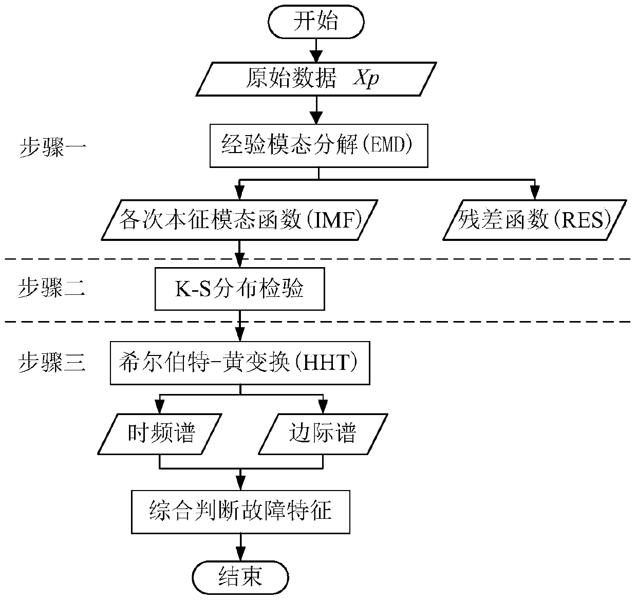 Gyroscope fault diagnosis method based on K-S (Kolmogorov-Smirnov) distribution check and HHT (Hilbert-Huang Transform)