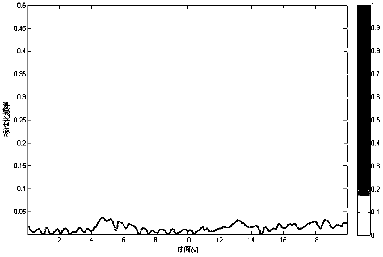 Gyroscope fault diagnosis method based on K-S (Kolmogorov-Smirnov) distribution check and HHT (Hilbert-Huang Transform)