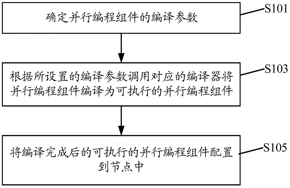 Method and device for configuring parallel programming component