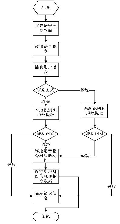 Voice recognition locking and unlocking method