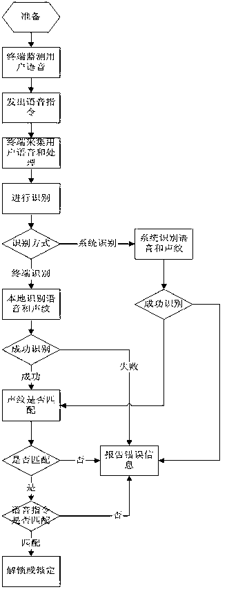 Voice recognition locking and unlocking method