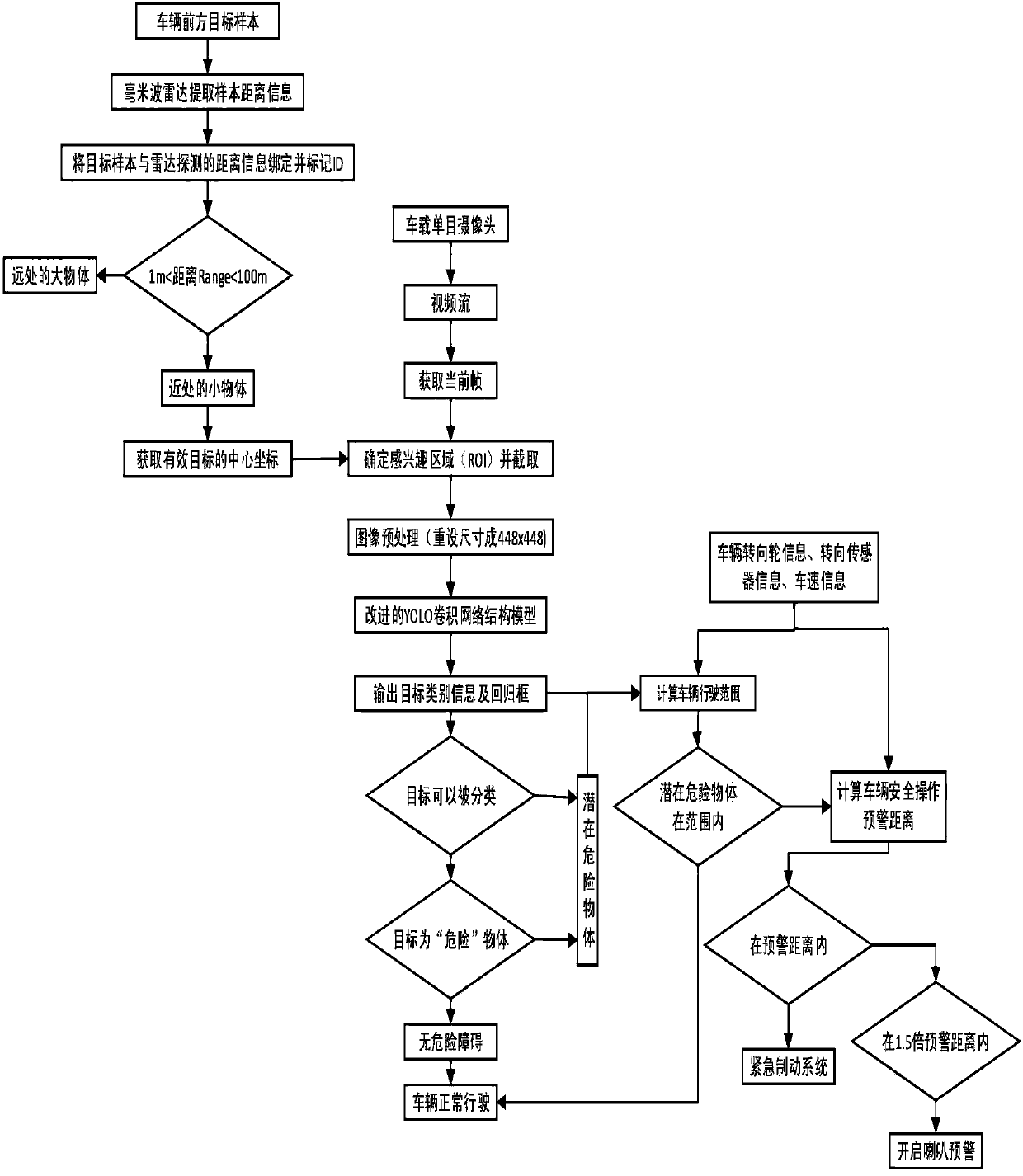 Front small-region object recognition and vehicle early warning method