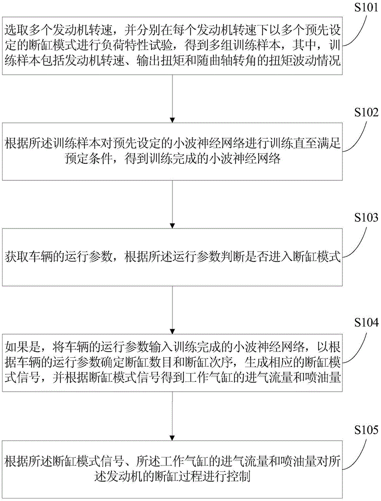 Cylinder shutting down mode implementing method and system of engine, and vehicle