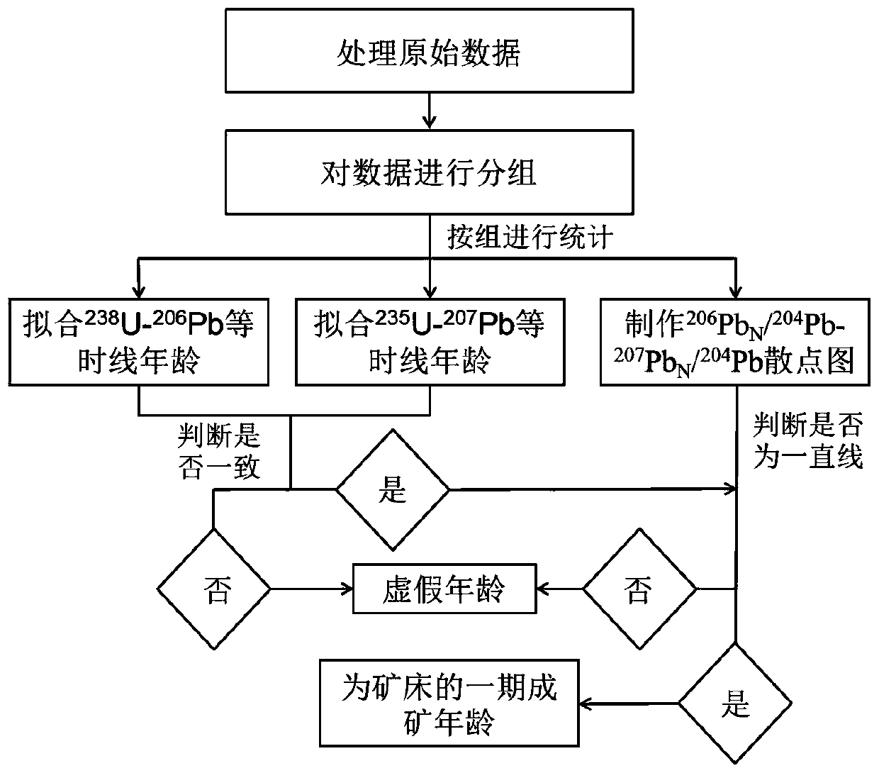 Method for judging whether uranium deposit U-Pb isochron age has geological significance or not