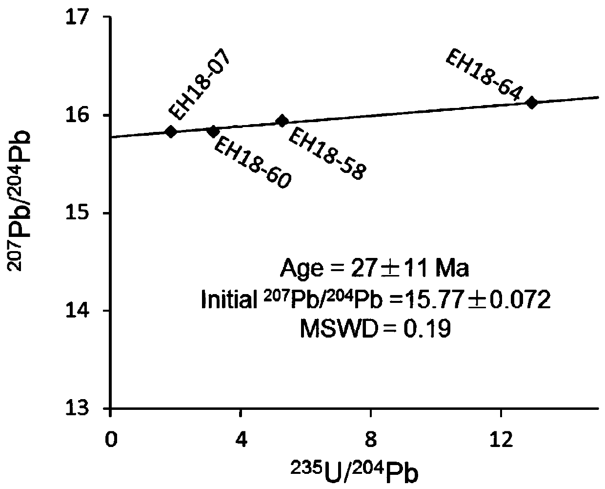 Method for judging whether uranium deposit U-Pb isochron age has geological significance or not