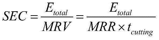 Multi-target optimization method for numerical control machining technological parameters facing energy efficiency