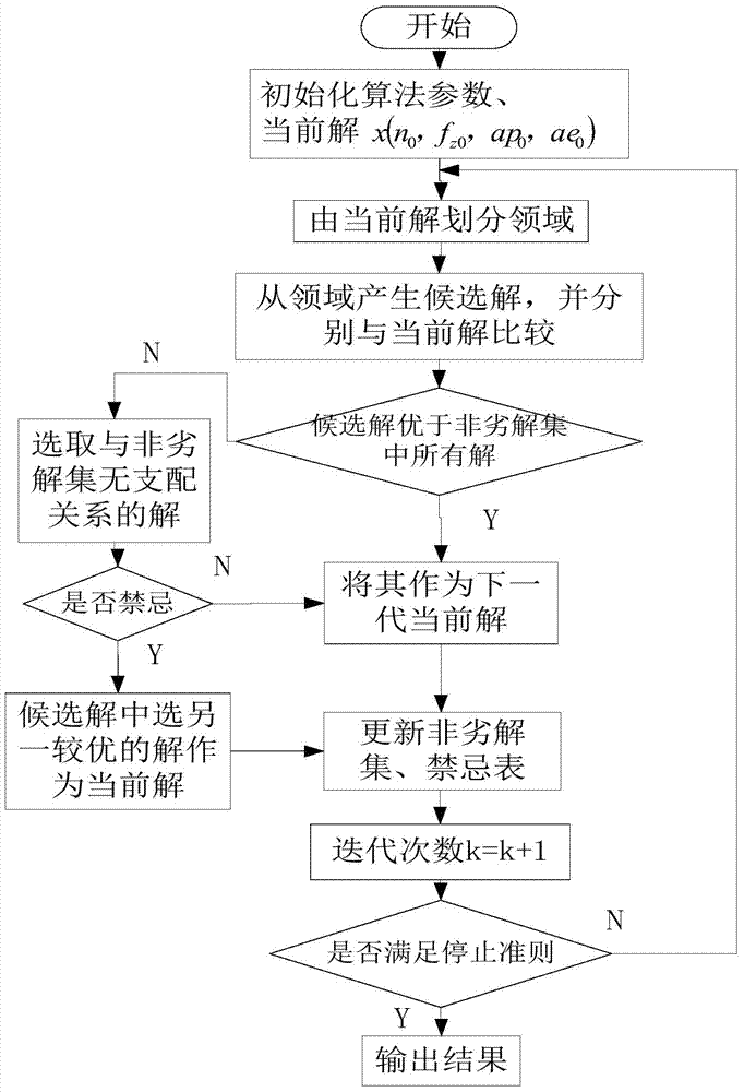 Multi-target optimization method for numerical control machining technological parameters facing energy efficiency