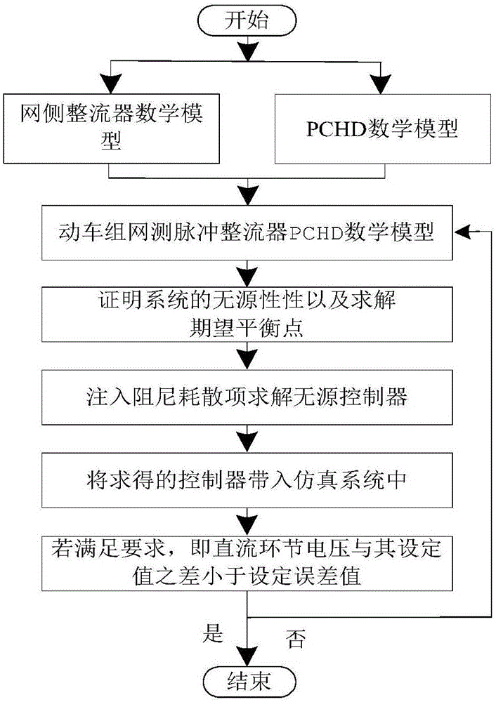 Passive controller design method used for motor train unit rectifier