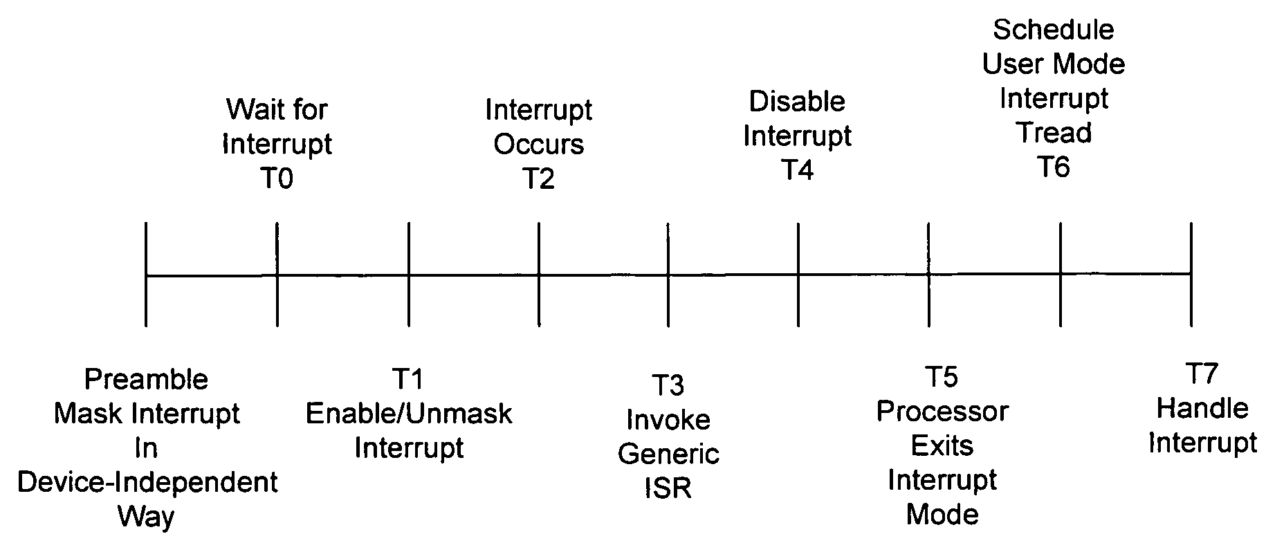 Method for delivering interrupts to user mode drivers