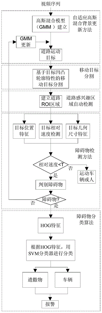 Method for recognizing and classifying road barriers based on video