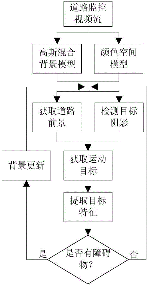 Method for recognizing and classifying road barriers based on video