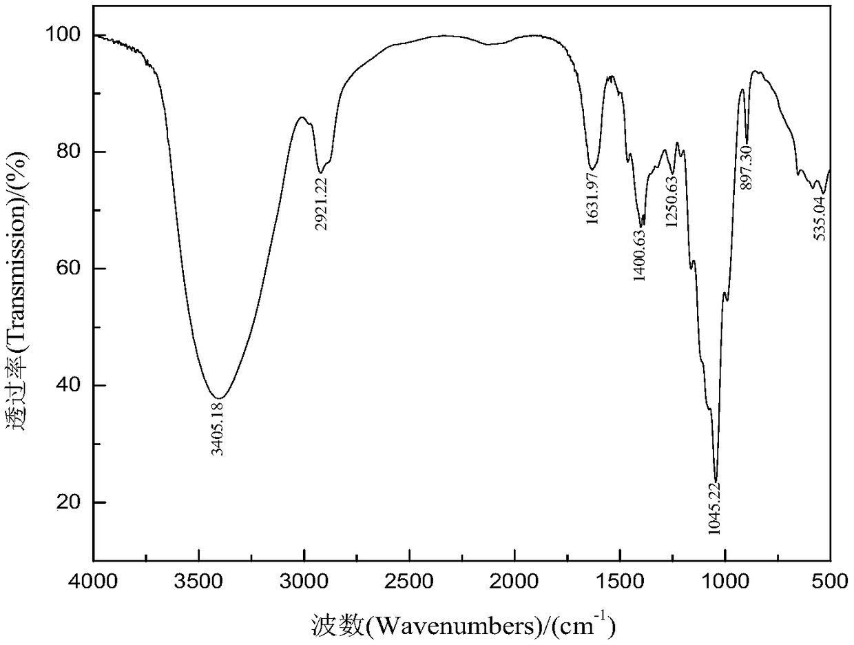 Method for synthesizing dual-esterified 3,4,5-trihydroxybenzoxy bagasse xylan benzoate