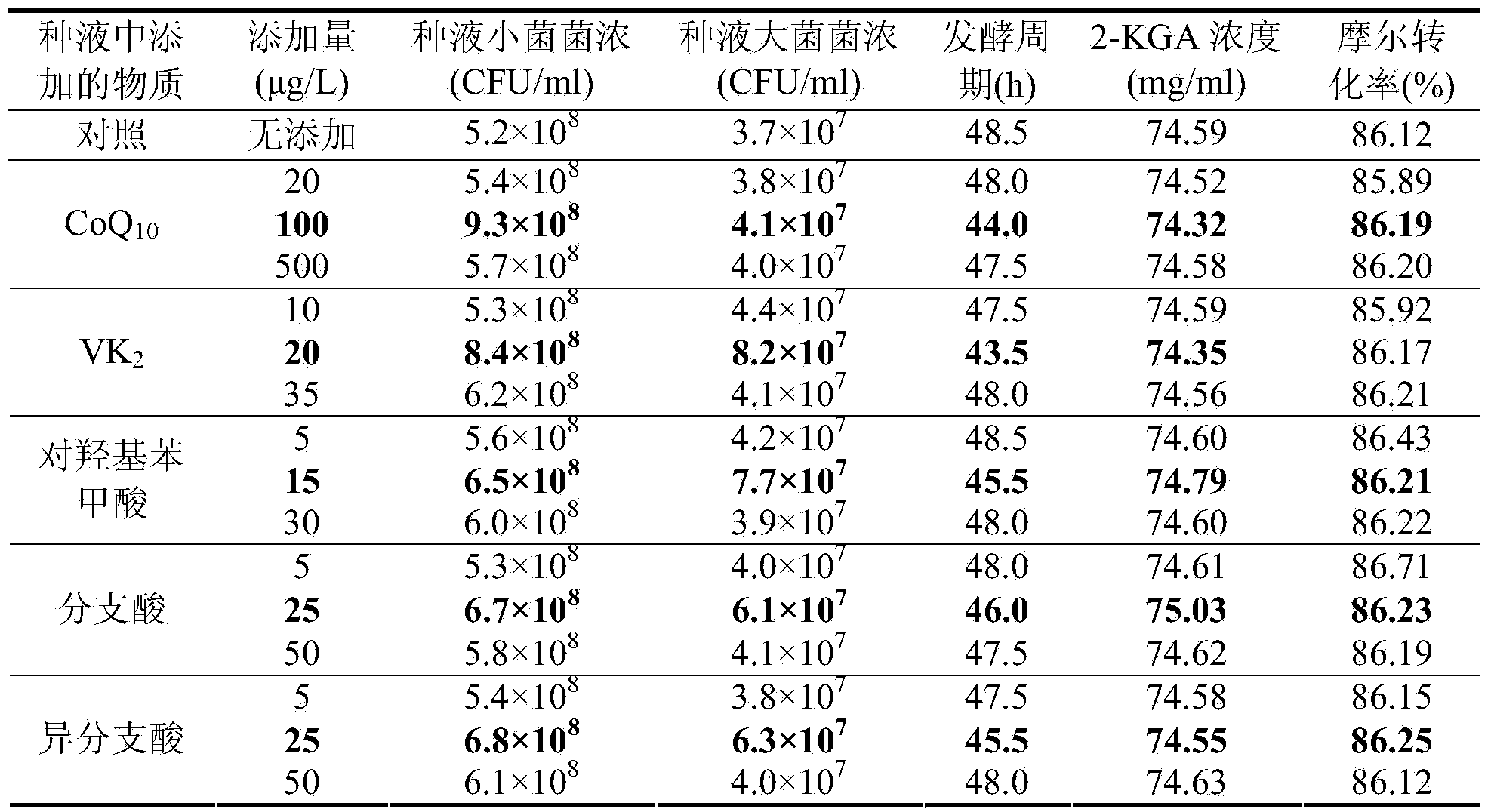 Method for repairing metabolic defects of ketogulonigenium sp. cofactors and improving 2-KGA (2-keto-L- gulonic acid) producing capacity