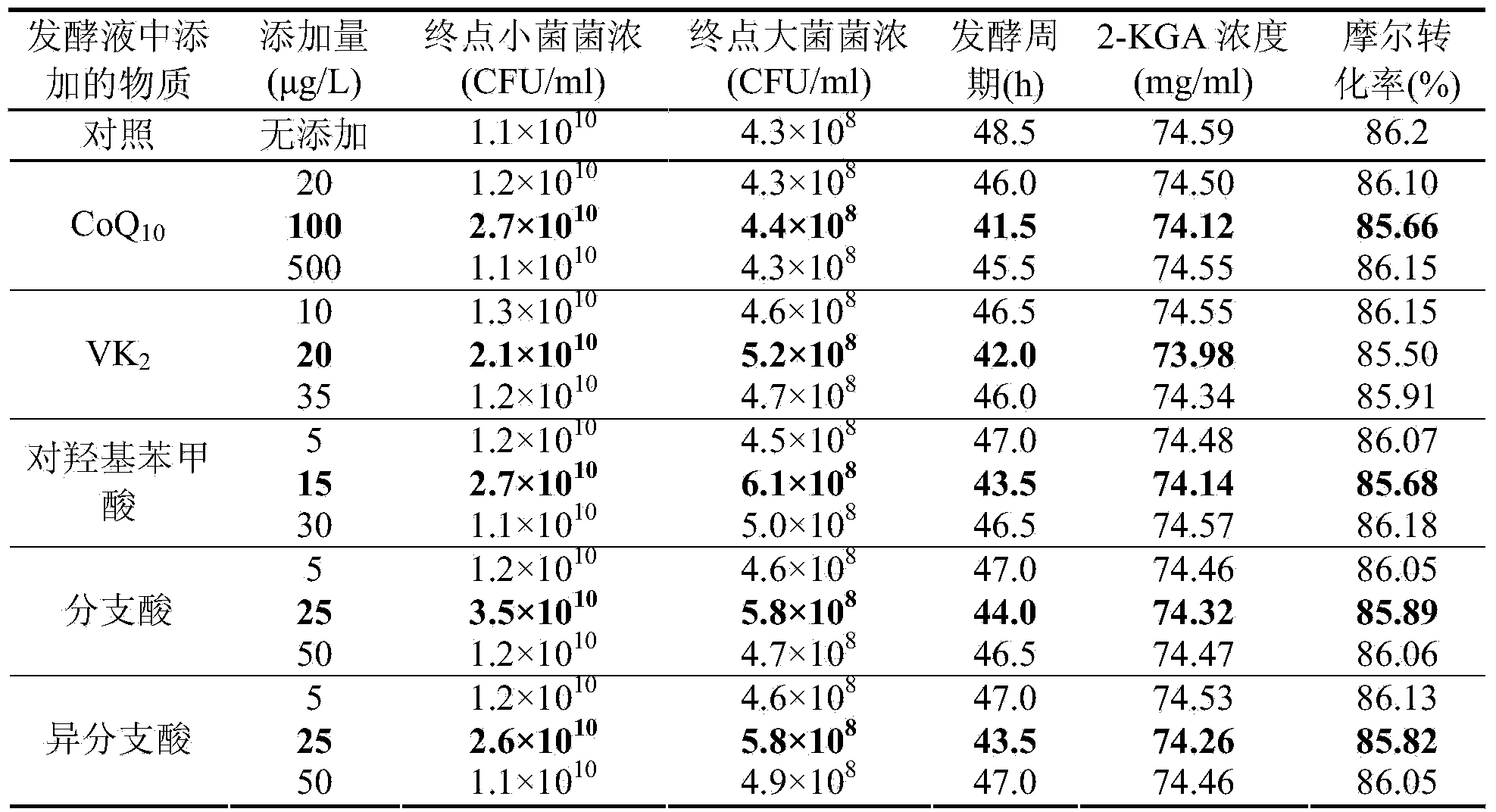 Method for repairing metabolic defects of ketogulonigenium sp. cofactors and improving 2-KGA (2-keto-L- gulonic acid) producing capacity