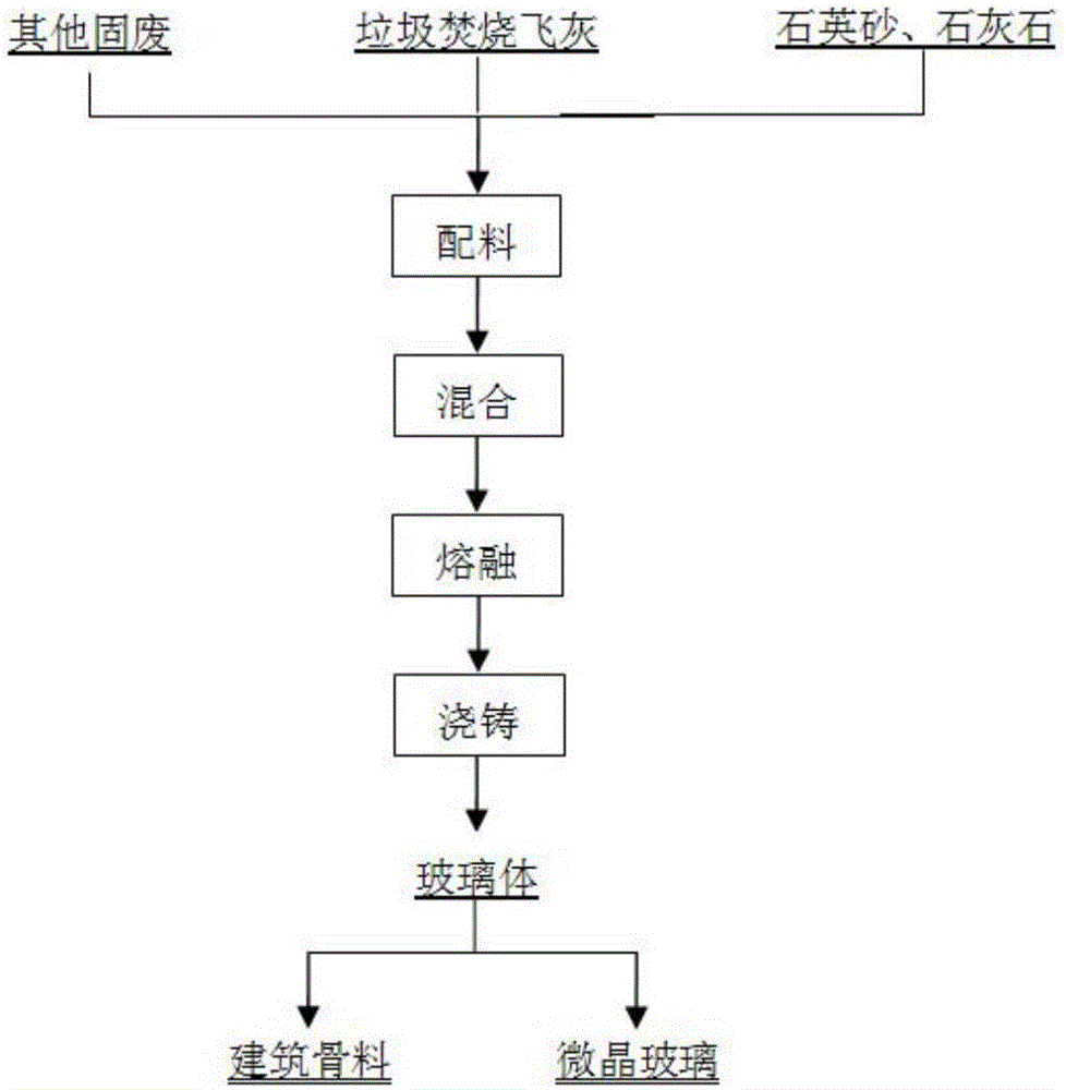 Detoxifying method of dioxin and heavy metal in waste incineration fly ash