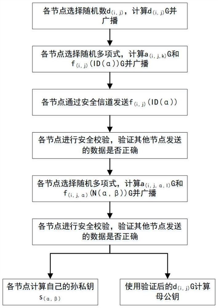 A double threshold signature method based on ecdsa