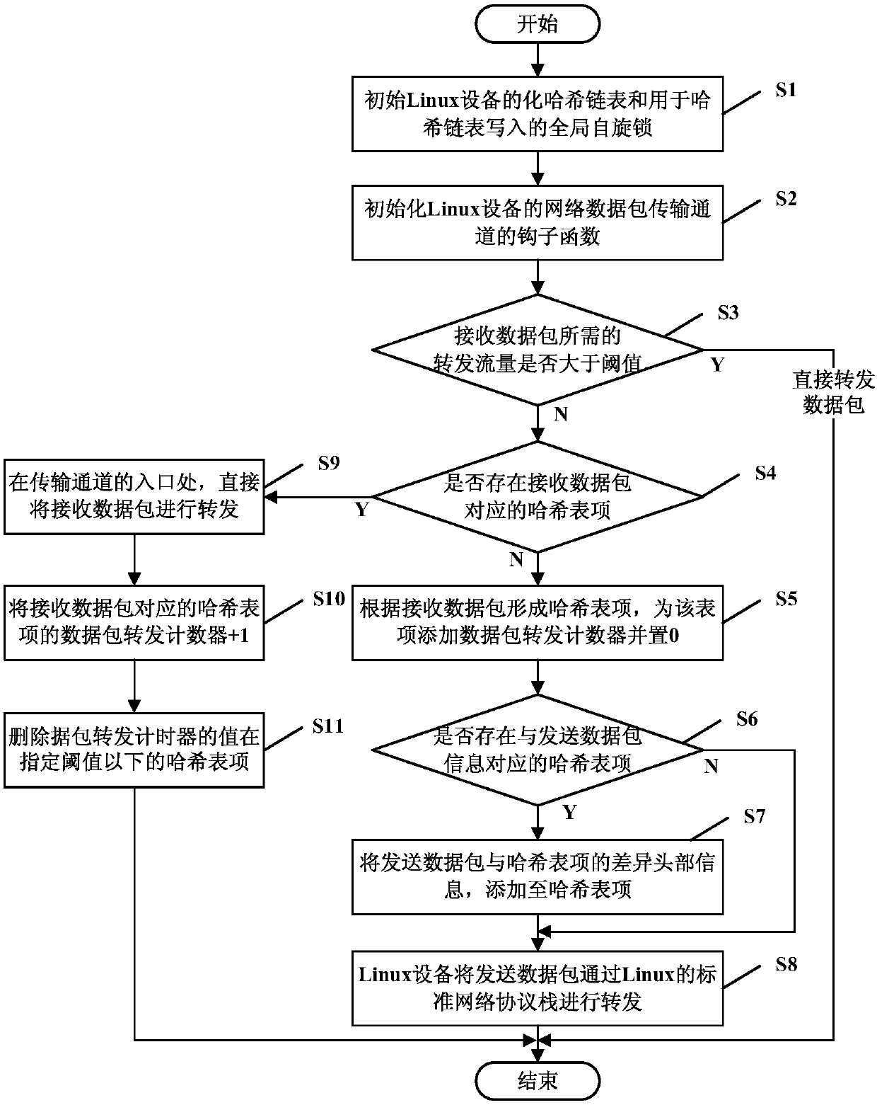 Network data forwarding method and system of Linux device